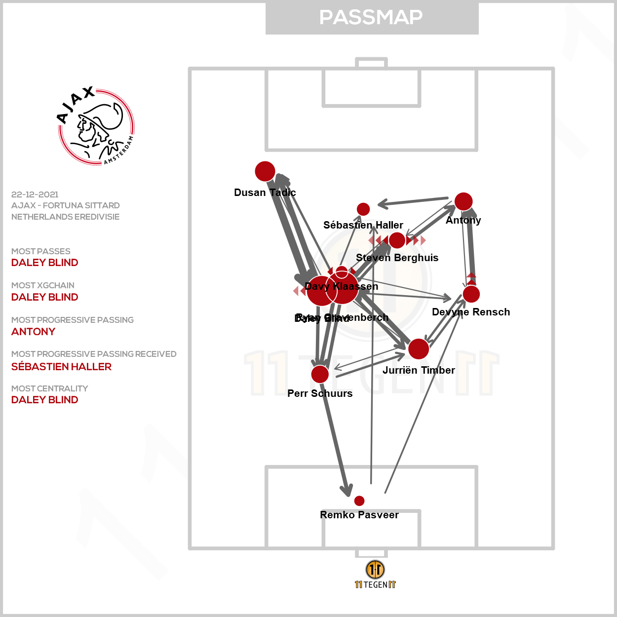 2021 12 22 Passmap Ajax Ajax 5 0 Fortuna Sittard