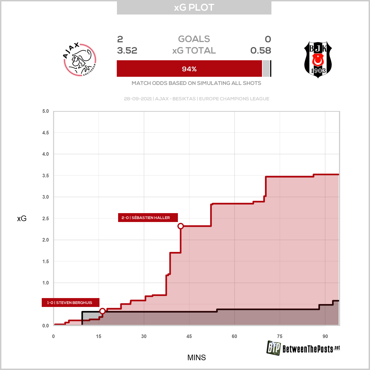 2021 09 28 Xg Plot Ajax 2 0 Besiktas
