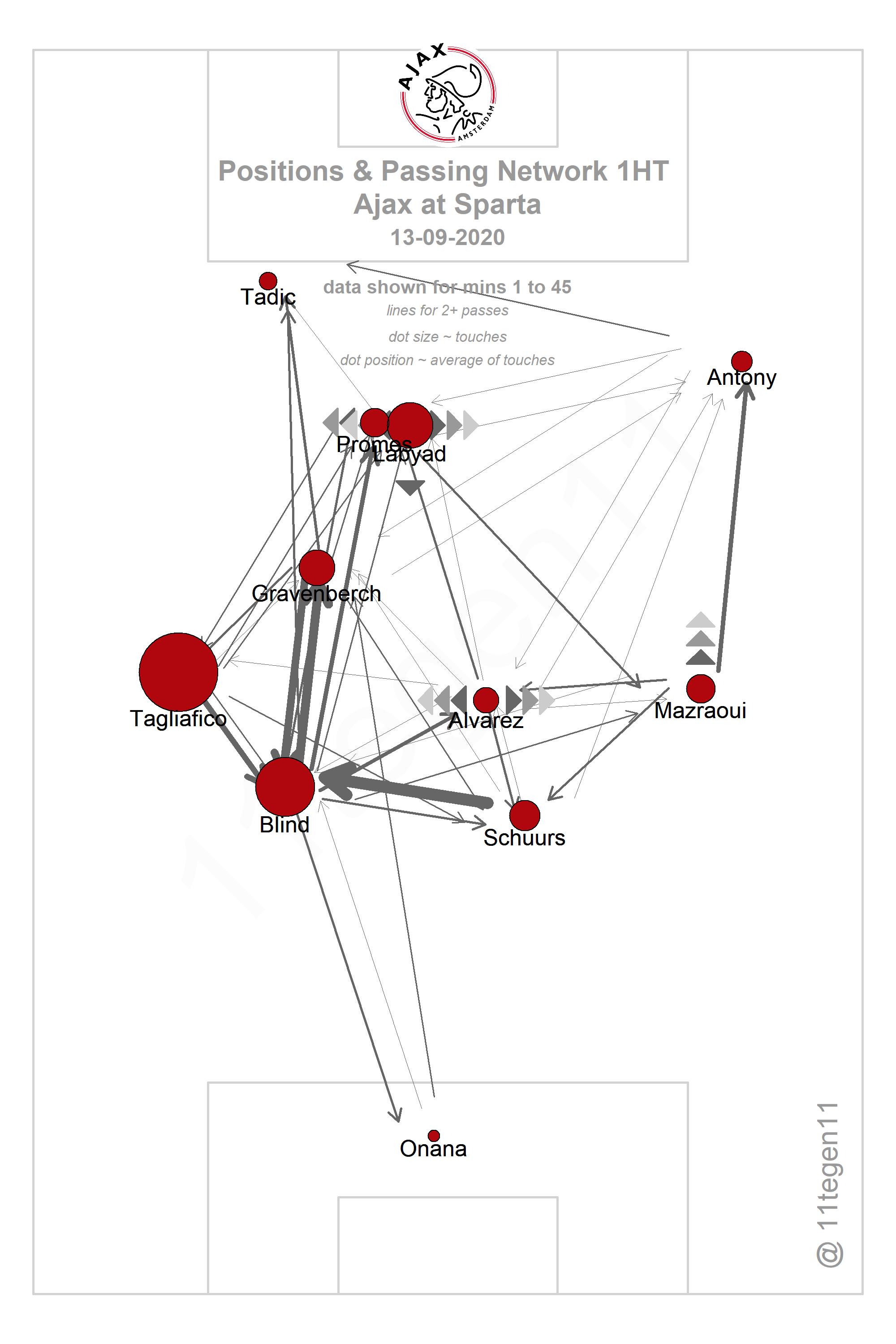 2020 09 13 Ajax Passing Plot 1HT Sparta Ajax