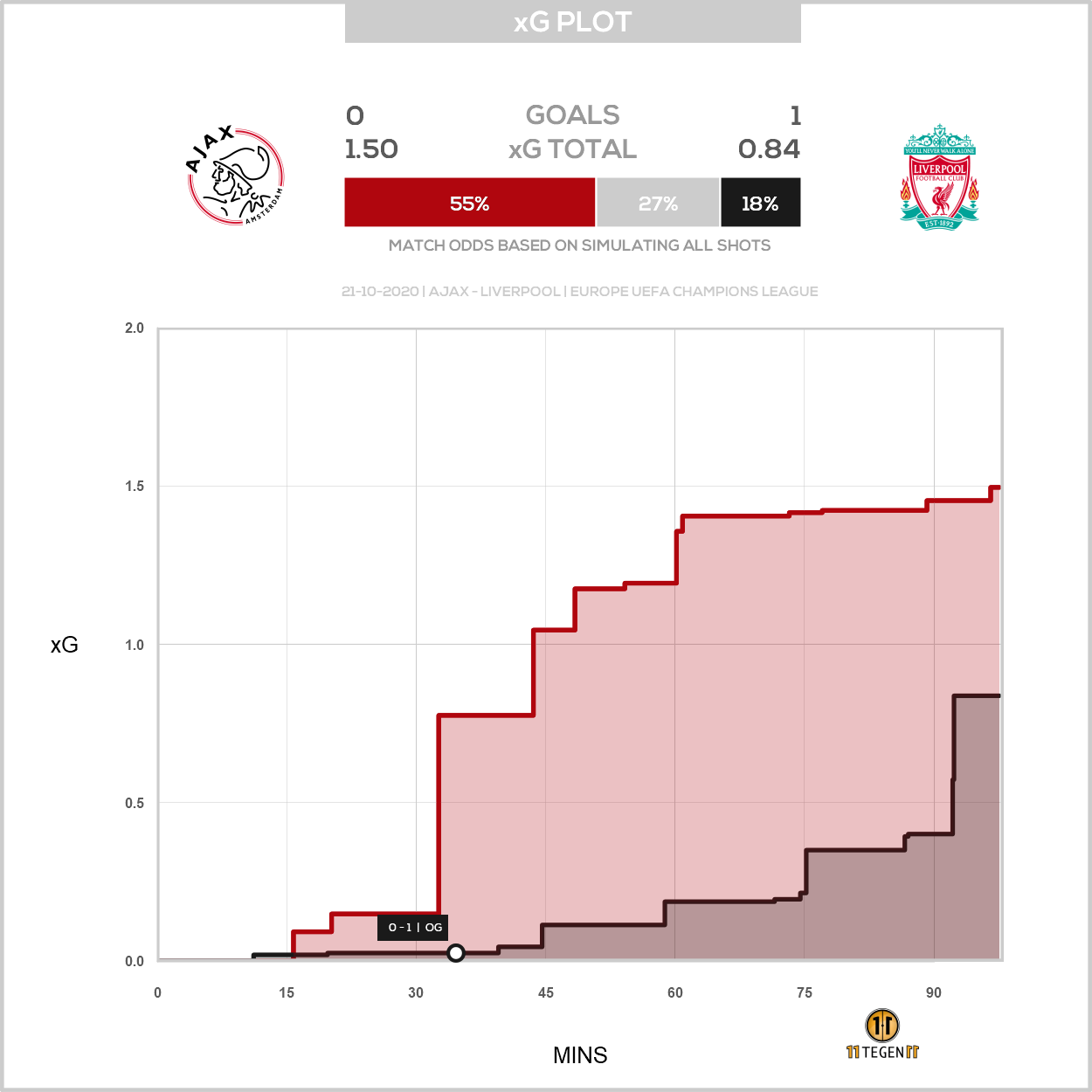 2020 10 21 1797149 Xg Plot Ajax 0 1 Liverpool