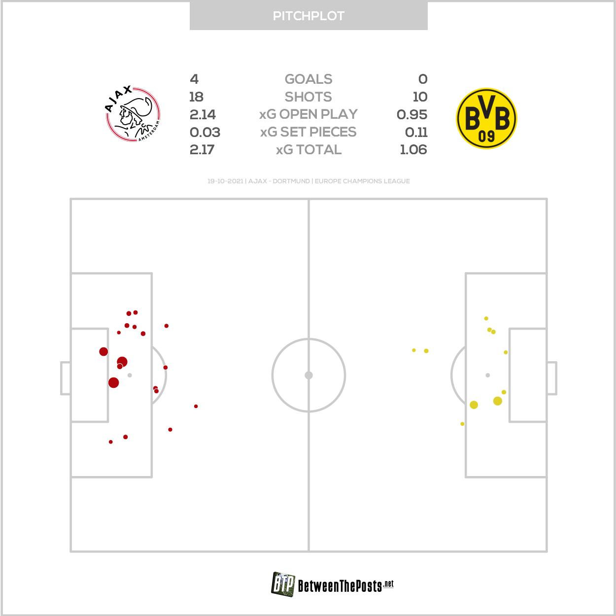 2021 10 19 Pitch Plot Ajax 4 0 Borussia Dortmund