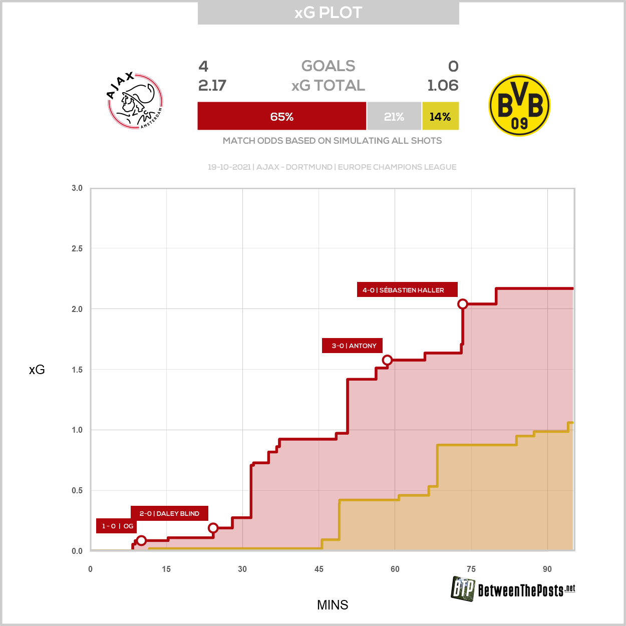 2021 10 19 Xg Plot Ajax 4 0 Borussia Dortmund