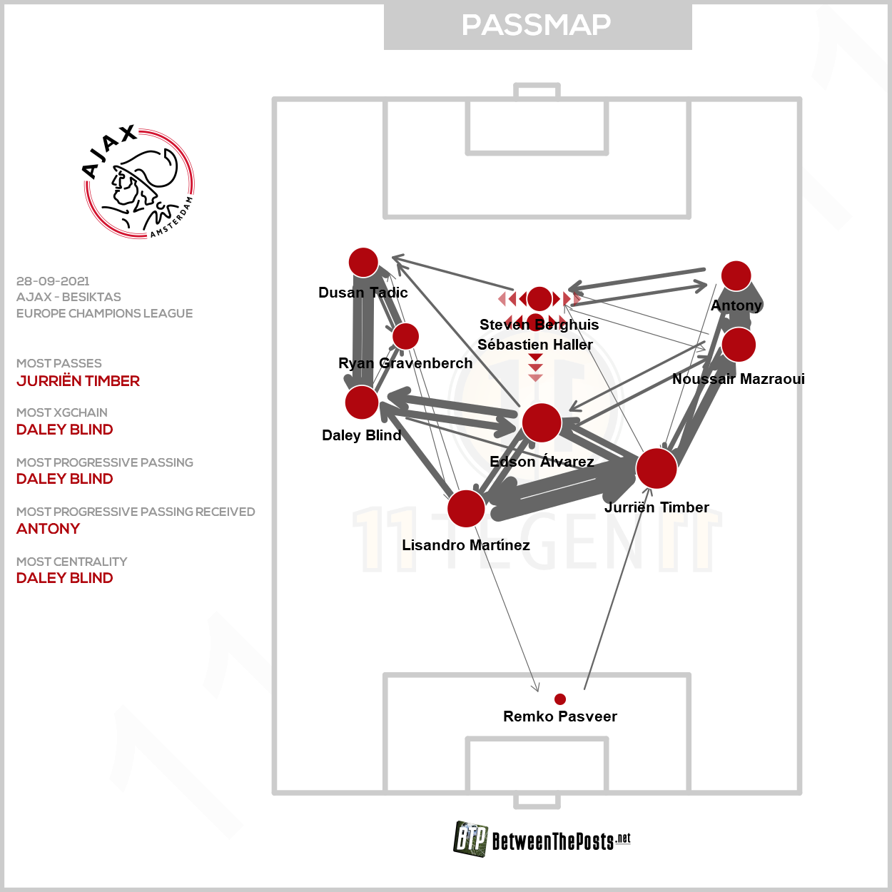 2021 09 28 Passmap Ajax Ajax 2 0 Besiktas