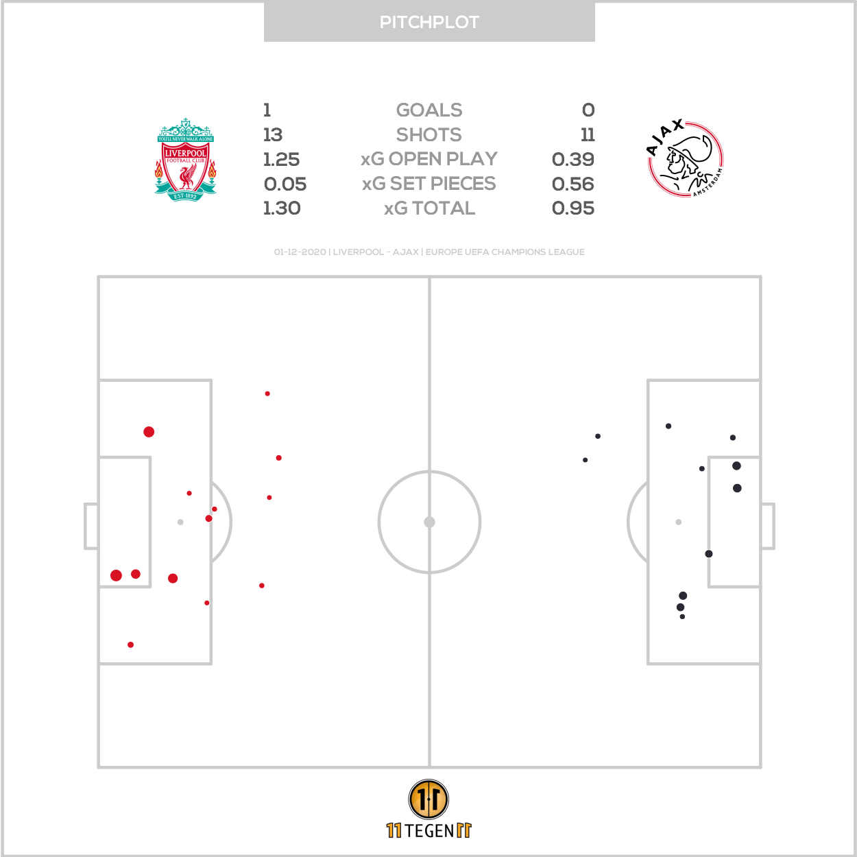 2020 12 01 Pitch Plot Liverpool 1 0 Ajax