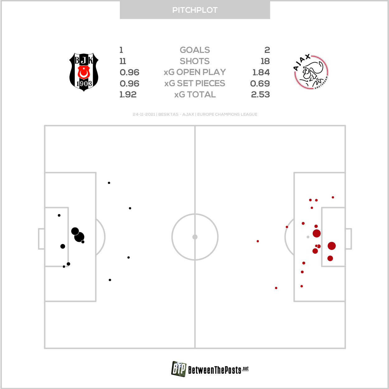 2021 11 24 Pitch Plot Besiktas 1 2 Ajax