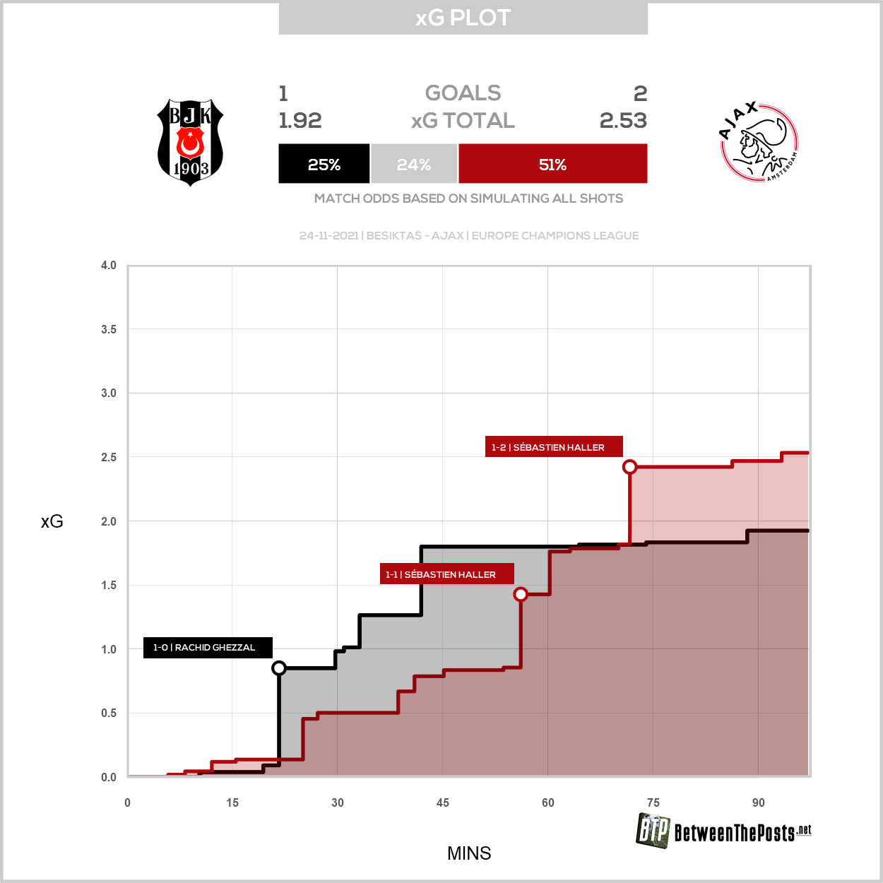 2021 11 24 Xg Plot Besiktas 1 2 Ajax