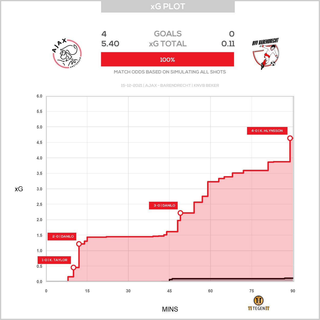 2021 12 15 Xg Plot Ajax 4 0 Barendrecht