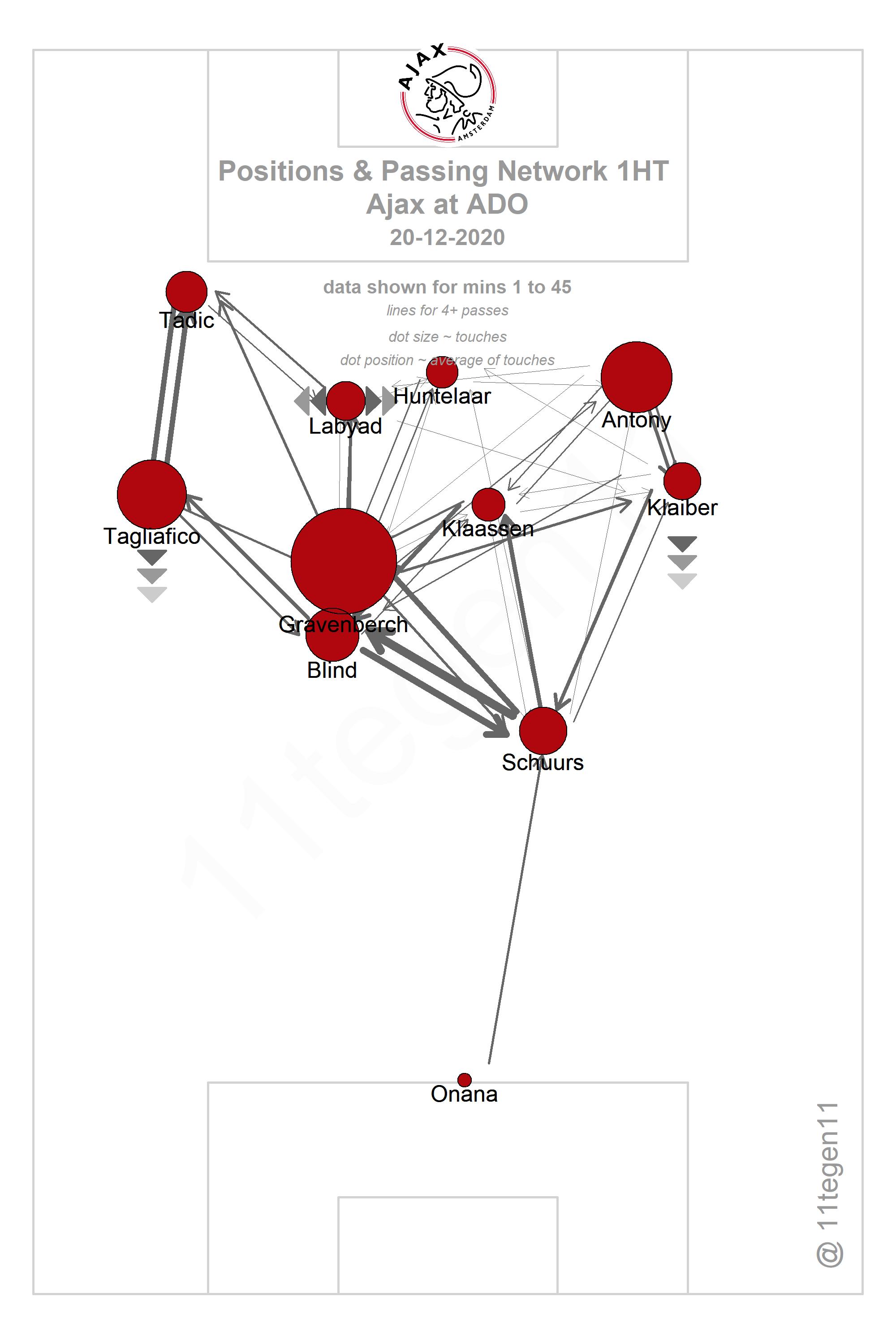 2020 12 20 Ajax Passing Plot 1HT ADO Ajax