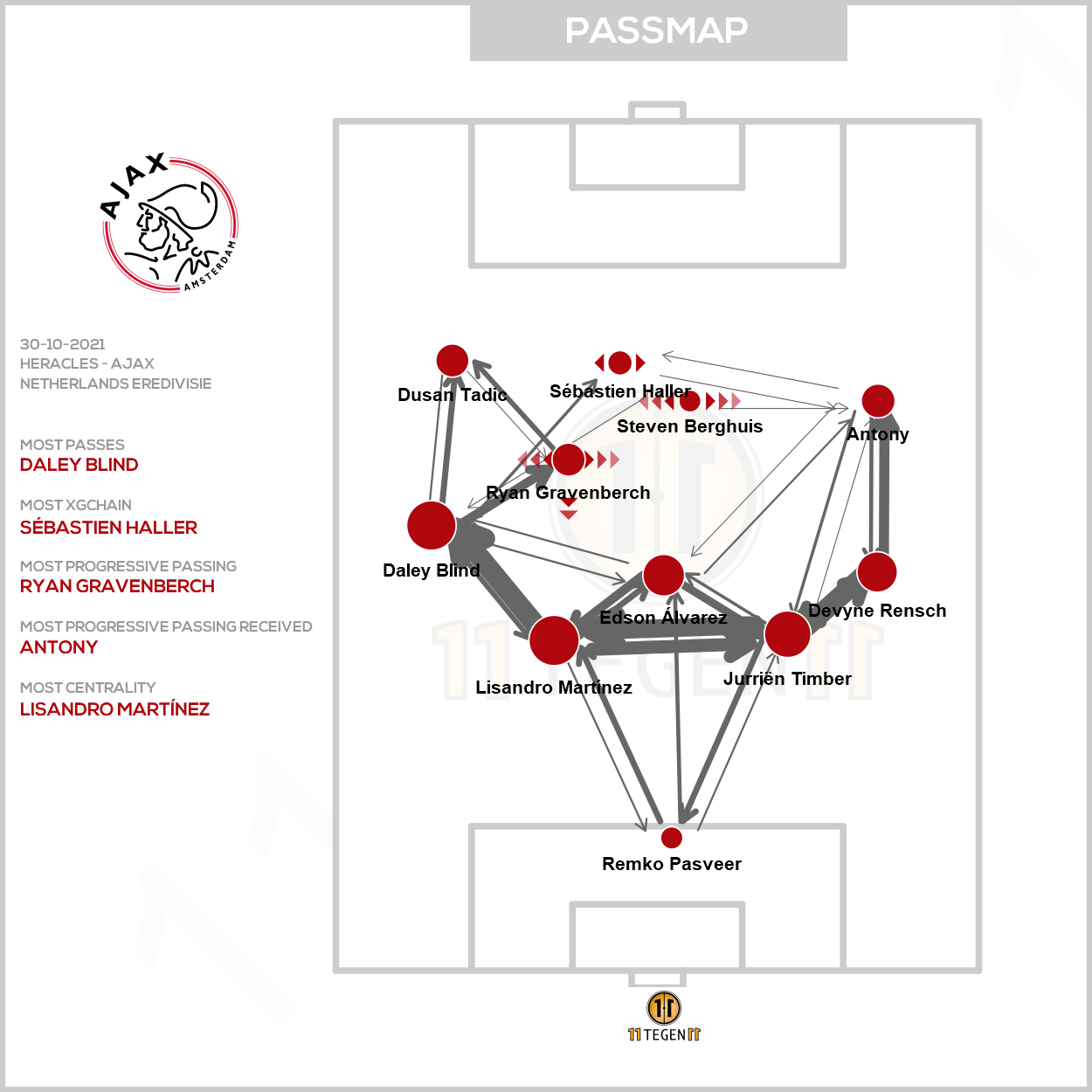 2021 10 30 Passmap Ajax Heracles 0 0 Ajax