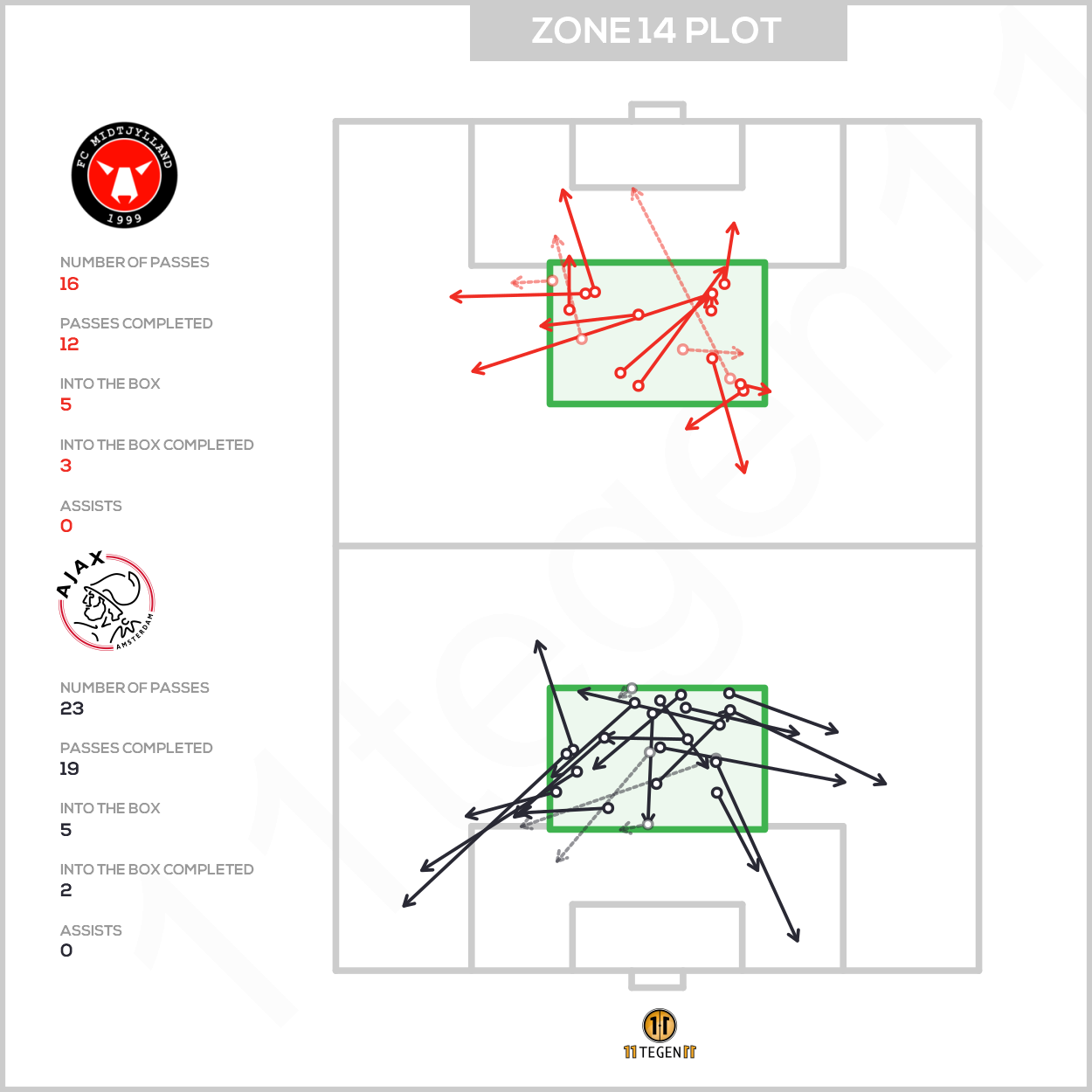2020 11 03 Zone 14 Plot FC Midtjylland Ajax