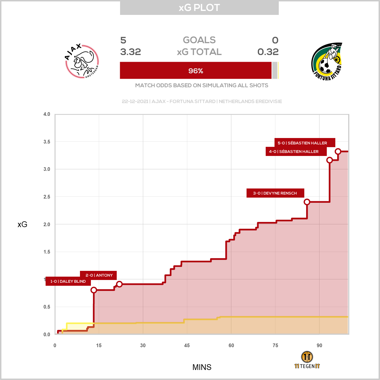 2021 12 22 Xg Plot Ajax 5 0 Fortuna Sittard