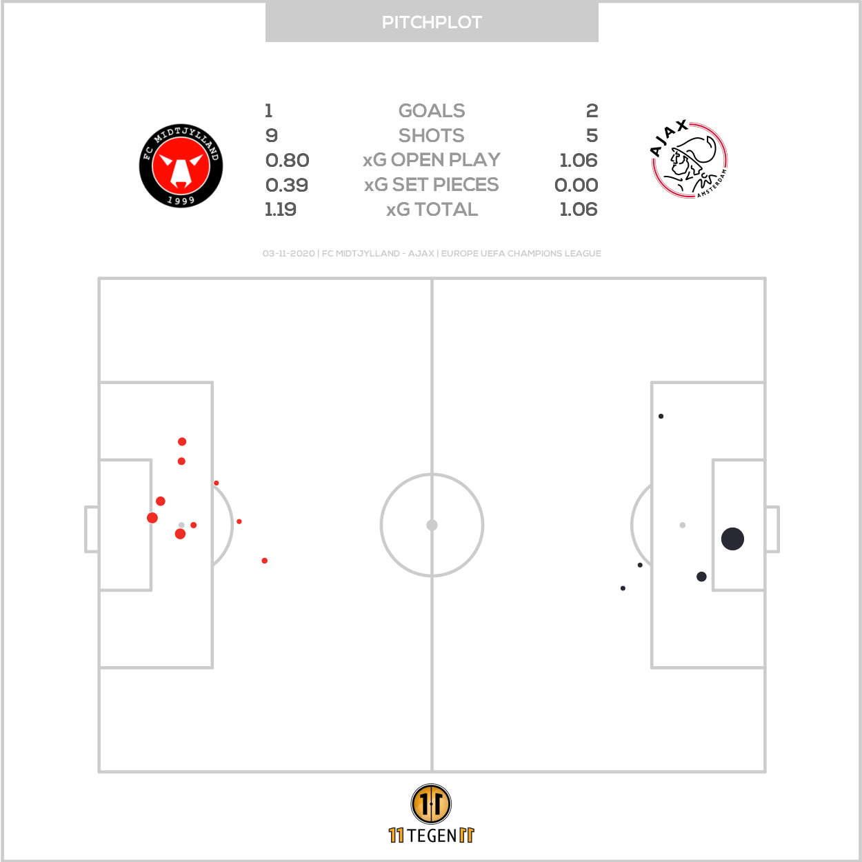 2020 11 03 Pitch Plot FC Midtjylland 1 2 Ajax