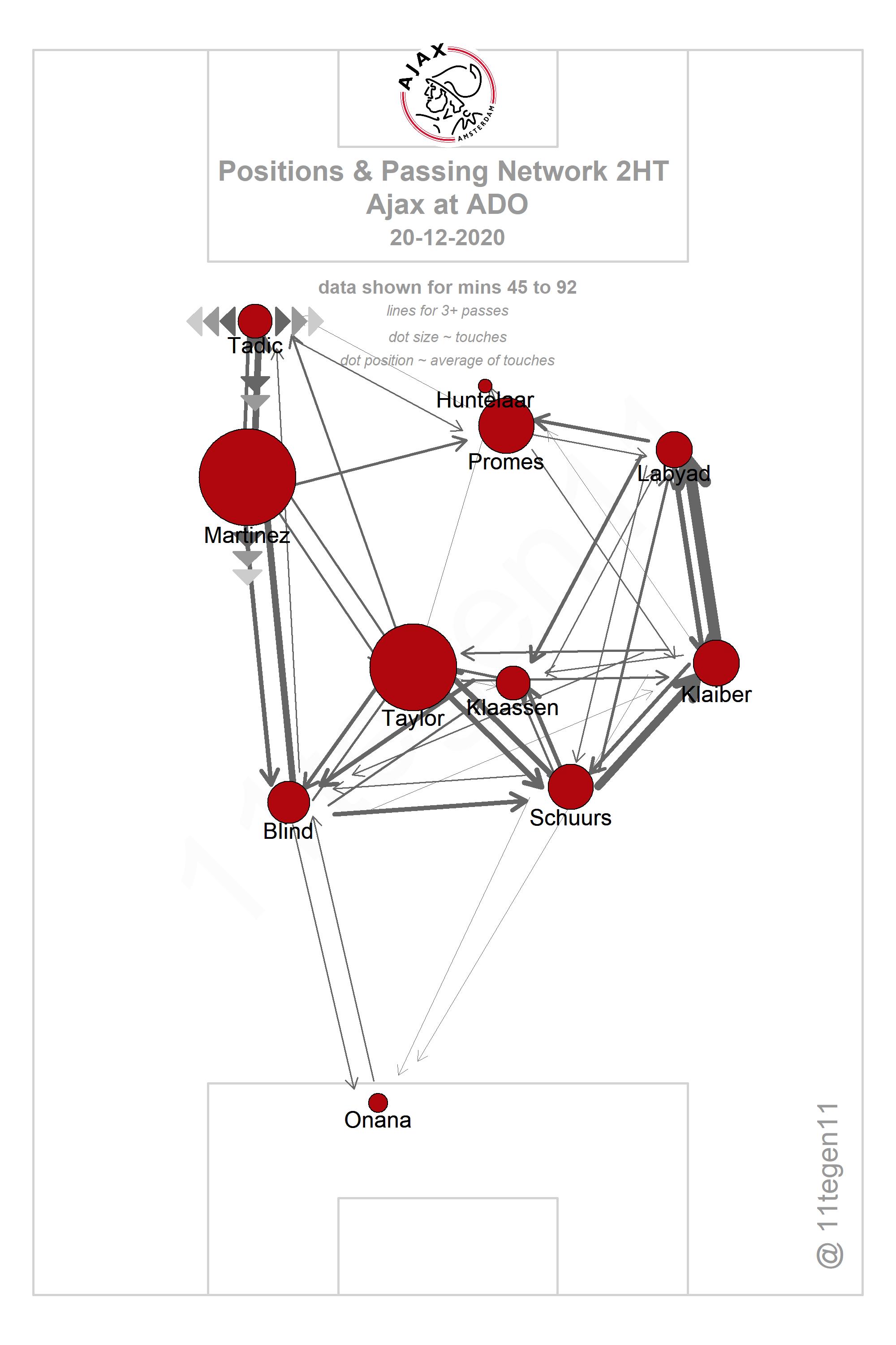 2020 12 20 Ajax Passing Plot 2HT ADO Ajax