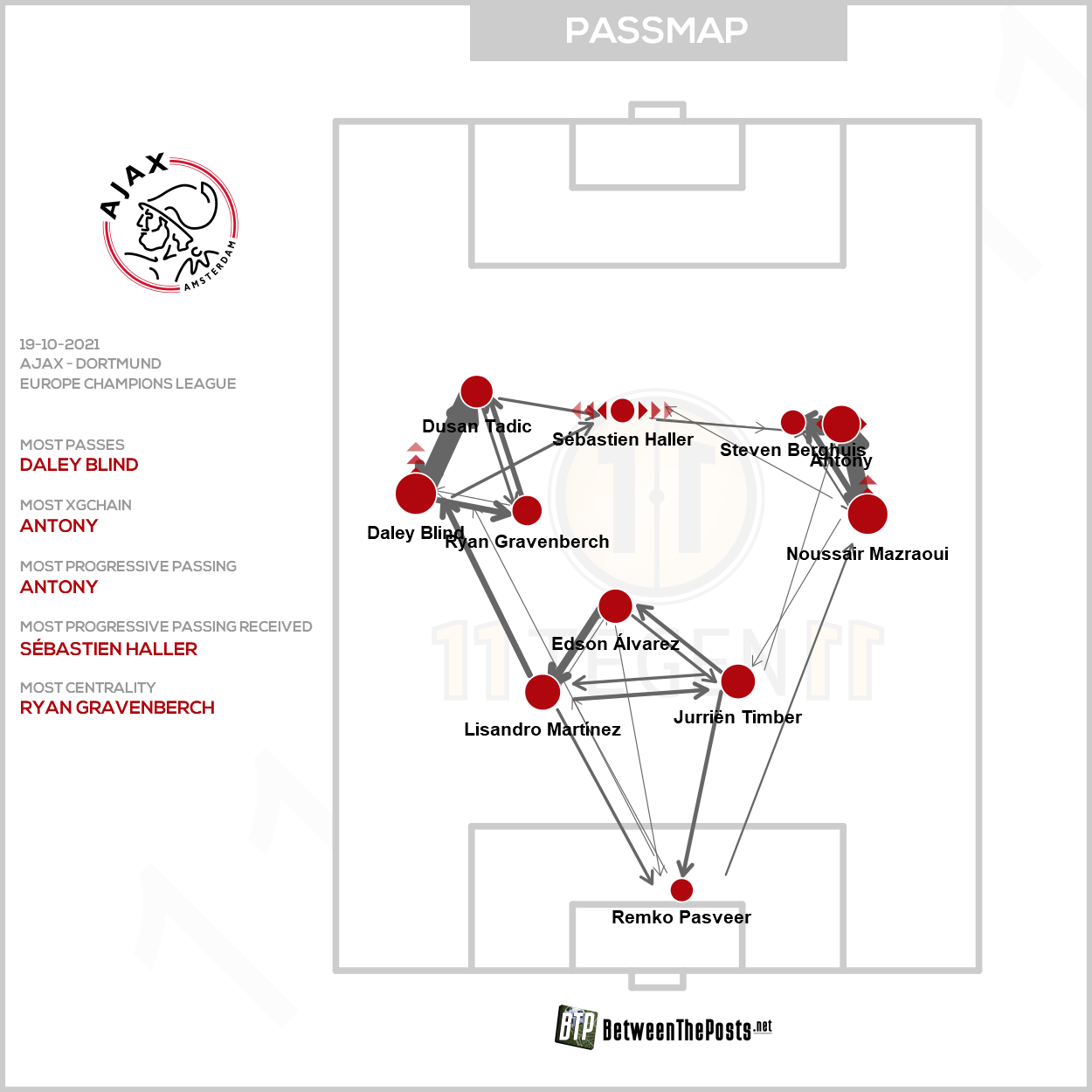 2021 10 19 Passmap Ajax Ajax 4 0 Borussia Dortmund