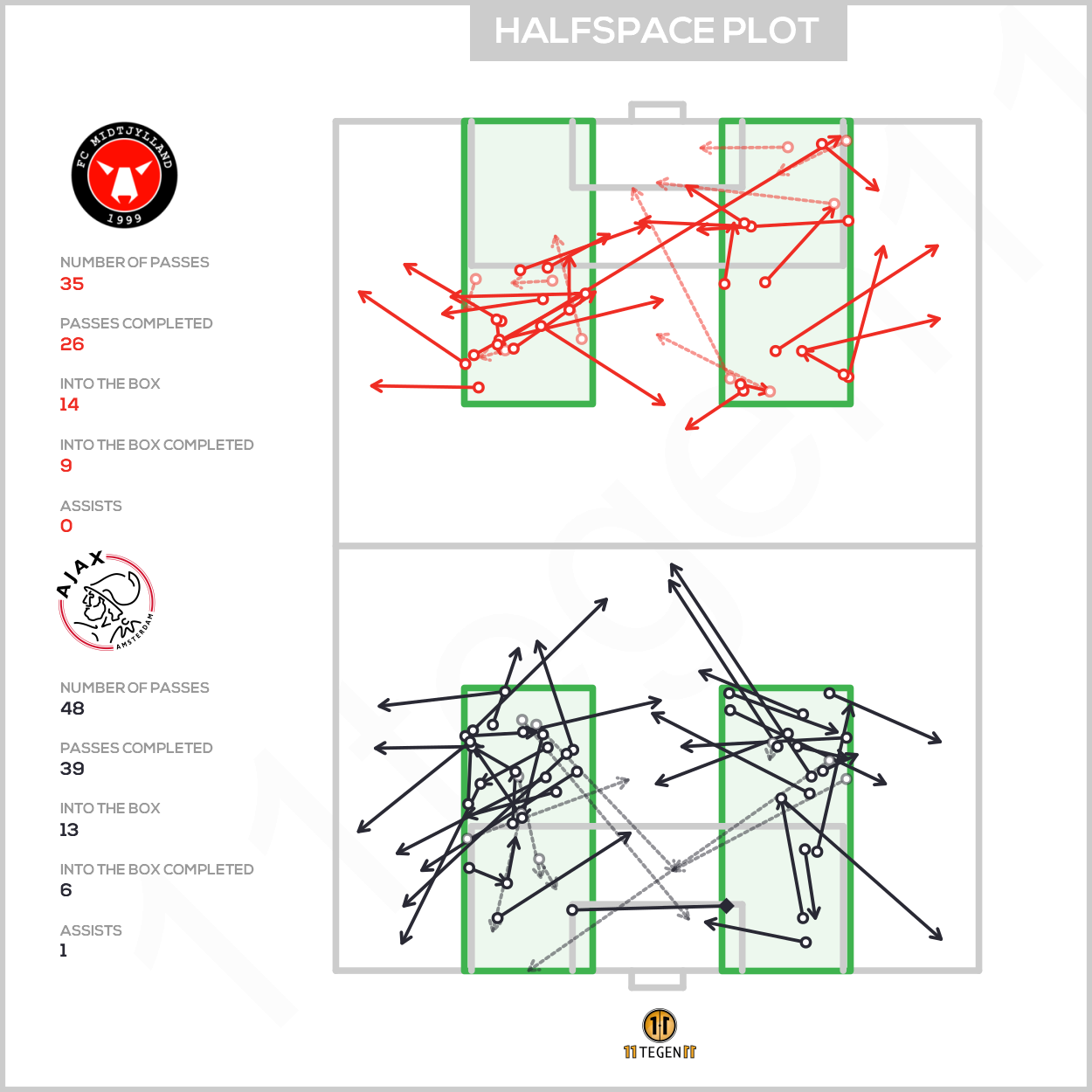 2020 11 03 Halfspace Plot FC Midtjylland 1 2 Ajax