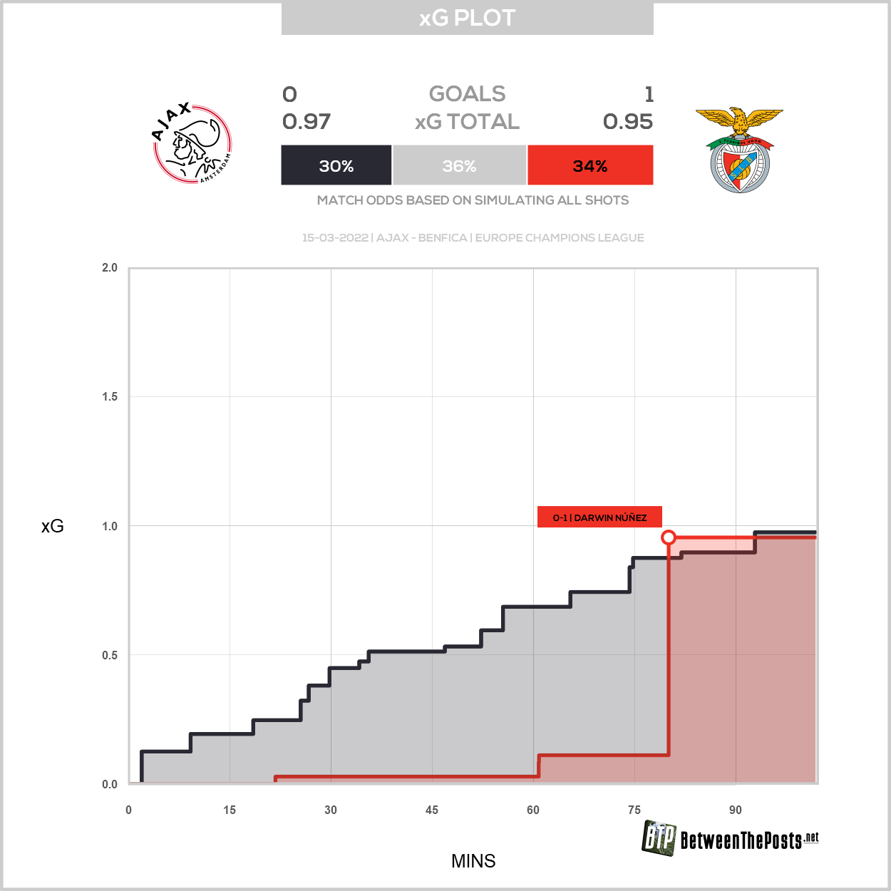 2022 03 15 Xg Plot Ajax 0 1 Benfica
