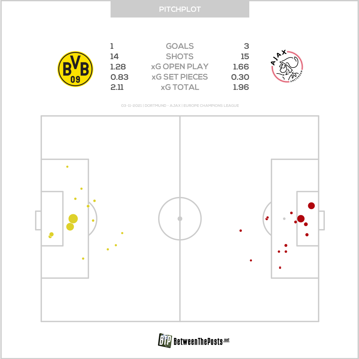 2021 11 03 Pitch Plot Borussia Dortmund 1 3 Ajax