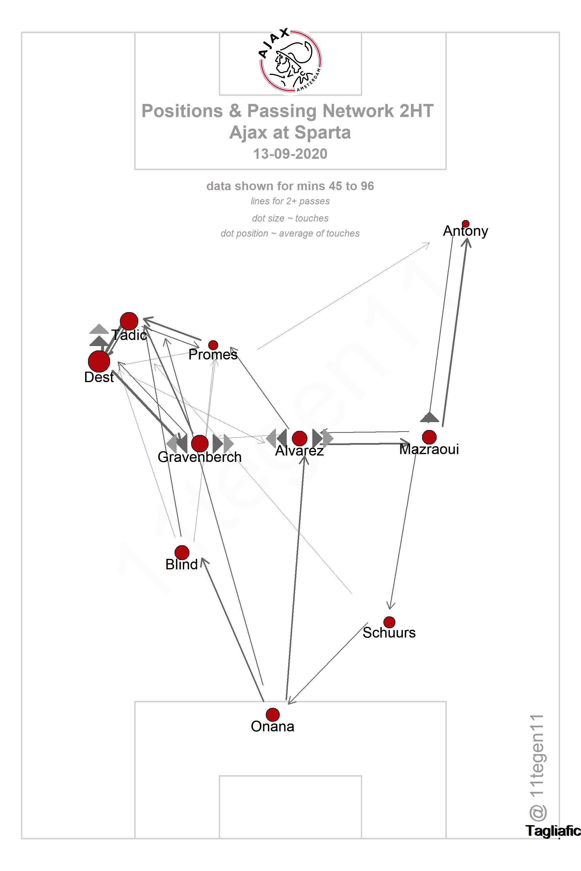 2020 09 13 Ajax Passing Plot 2HT Sparta Ajax