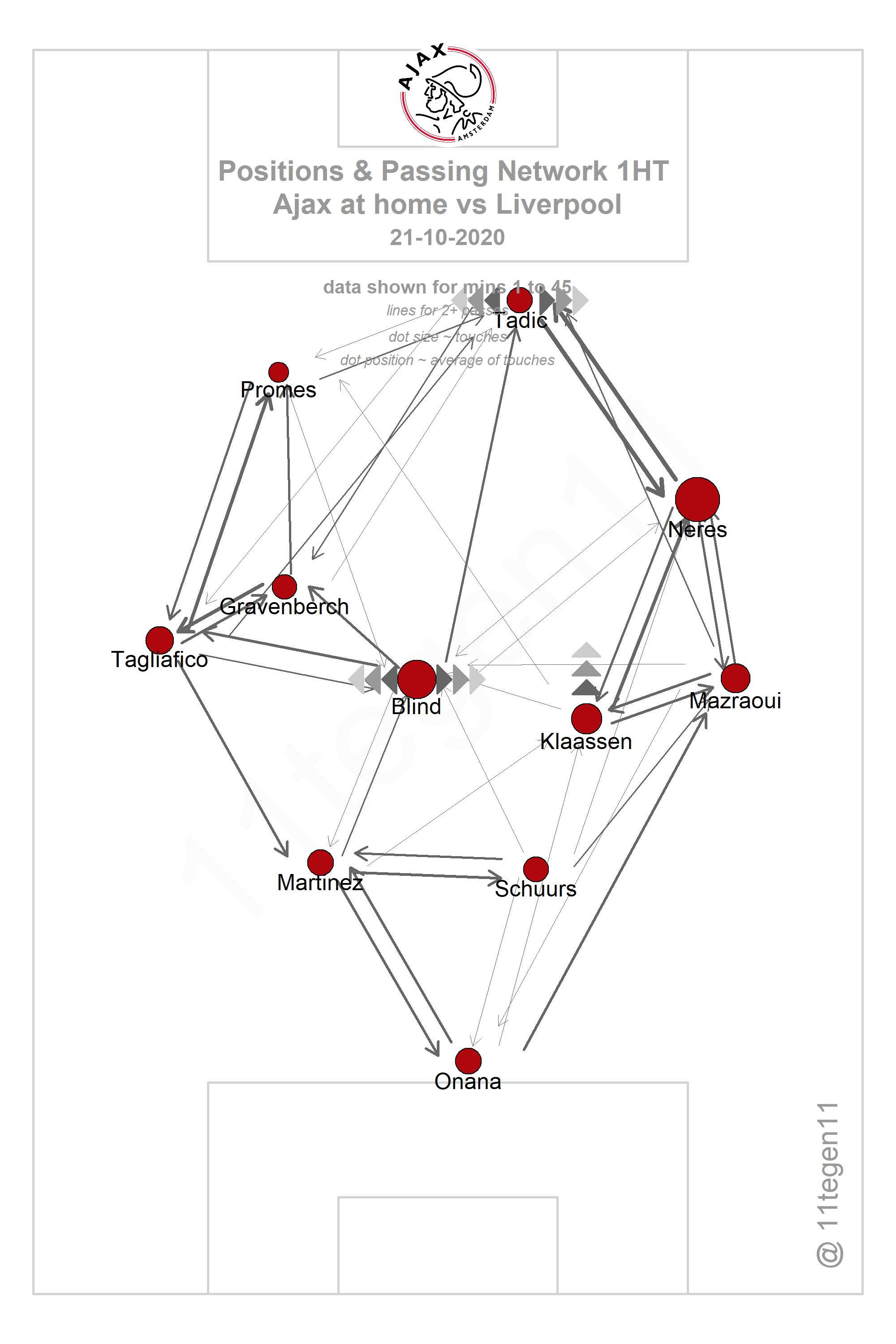 2020 10 21 Ajax Passing Plot 1HT Ajax Liverpool
