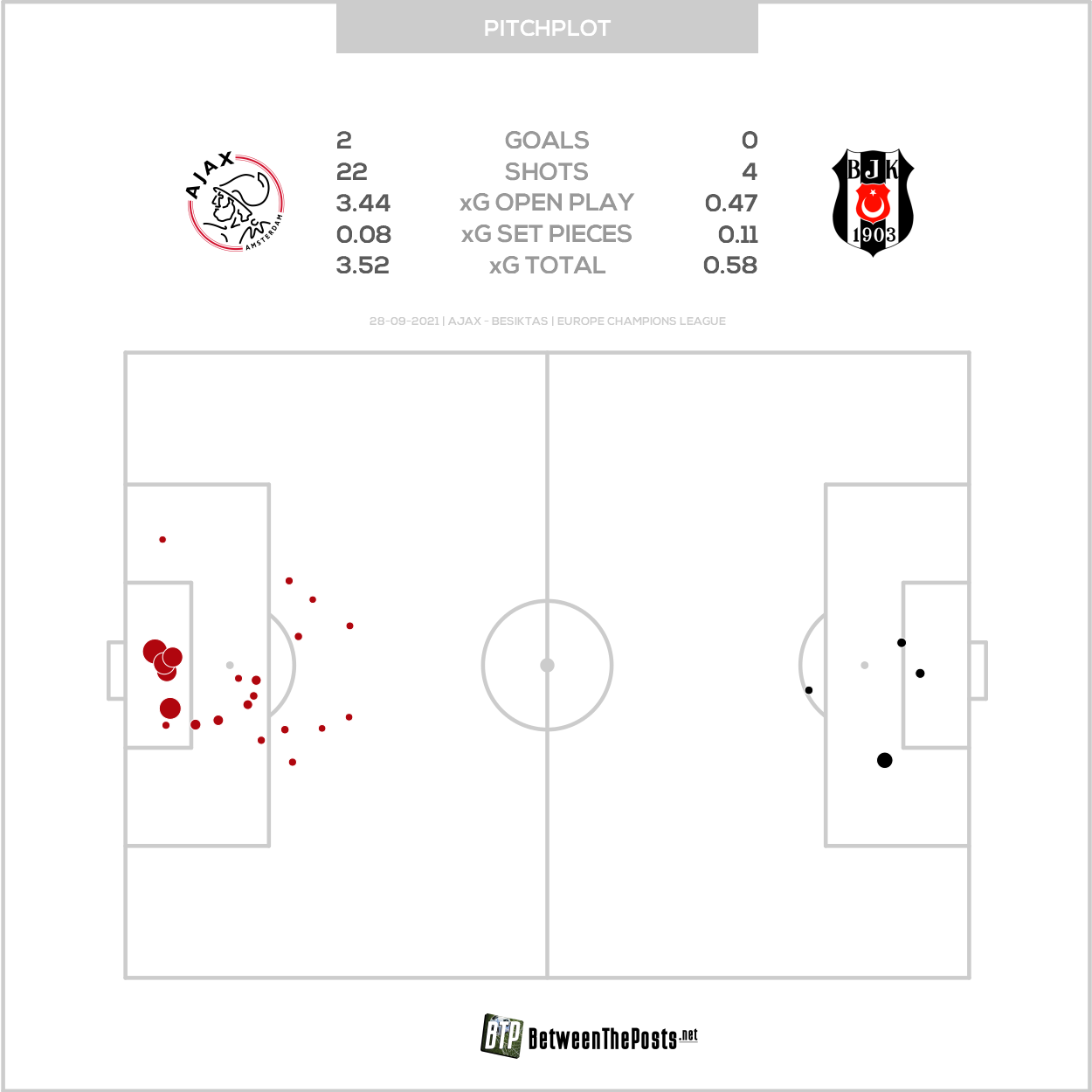 2021 09 28 Pitch Plot Ajax 2 0 Besiktas