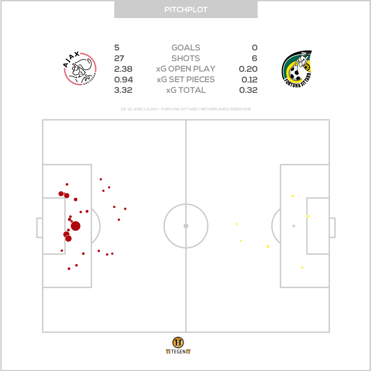 2021 12 22 Pitch Plot Ajax 5 0 Fortuna Sittard