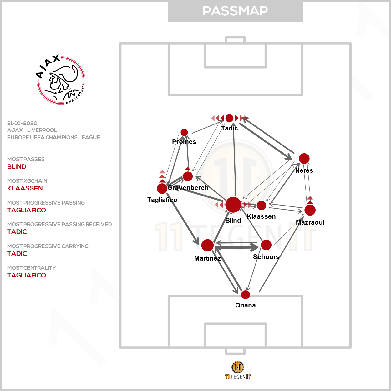 2020 10 21 Ajax Passing Plot Ajax Liverpool