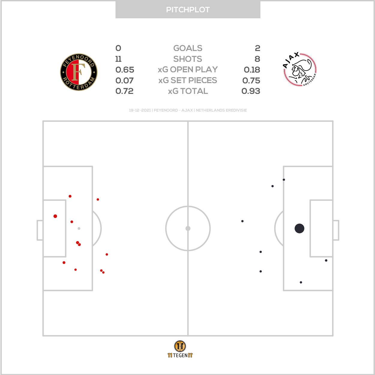2021 12 19 Pitch Plot Feyenoord 0 2 Ajax