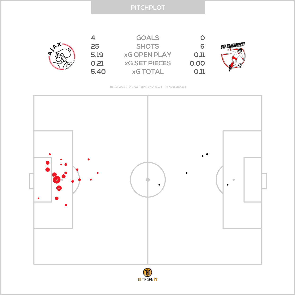 2021 12 15 Pitch Plot Ajax 4 0 Barendrecht