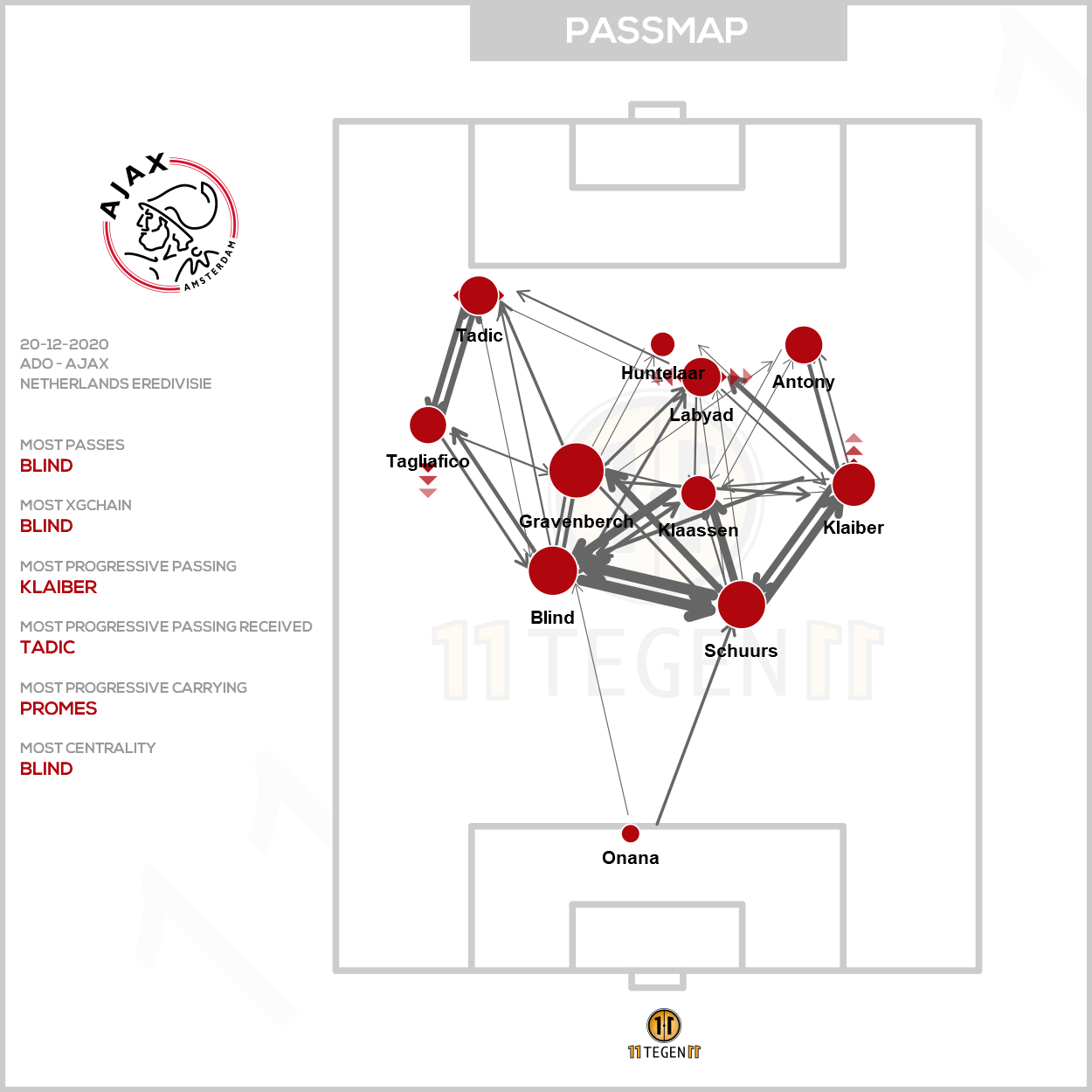 2020 12 20 Ajax Passing Plot ADO Ajax