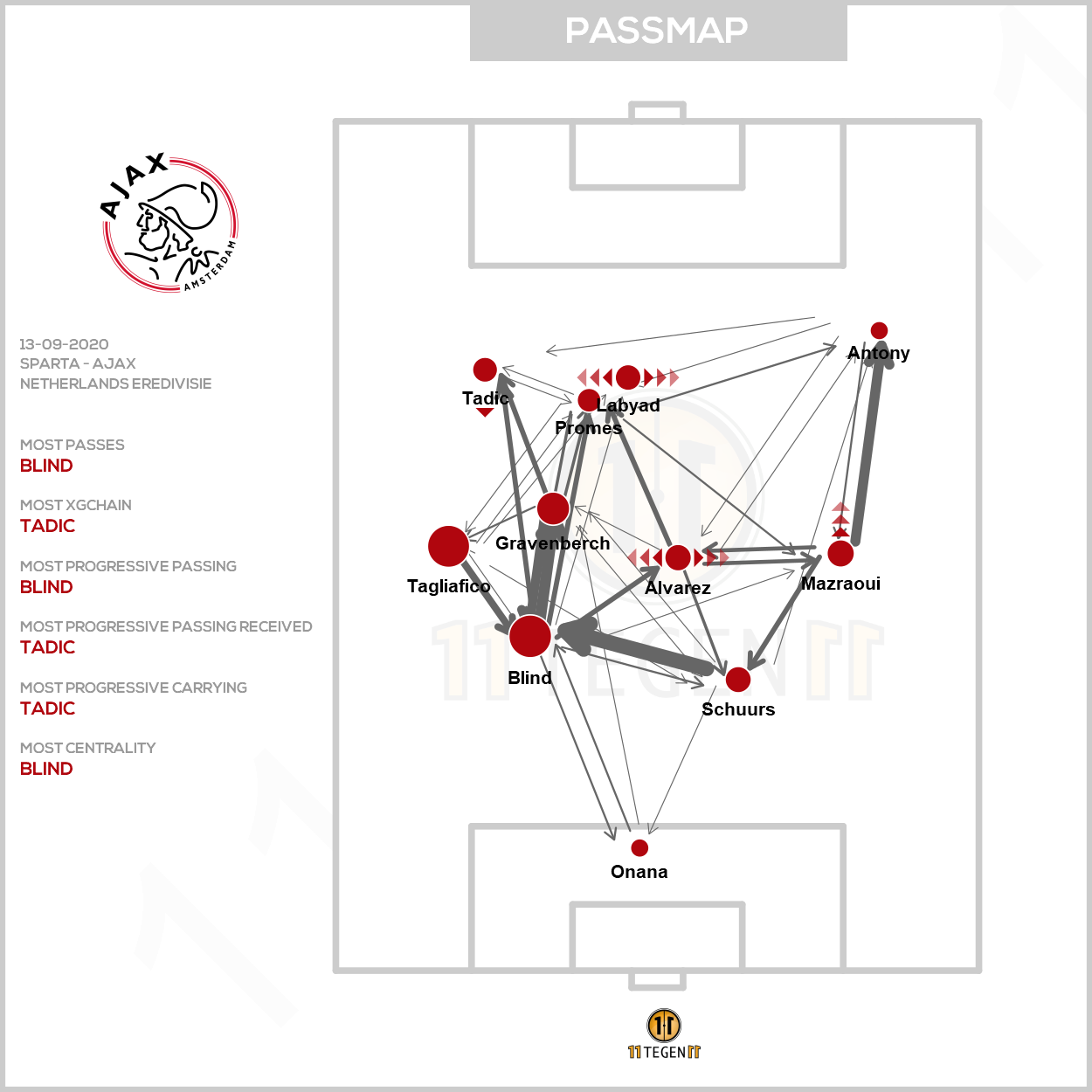 2020 09 13 Ajax Passing Plot Sparta Ajax