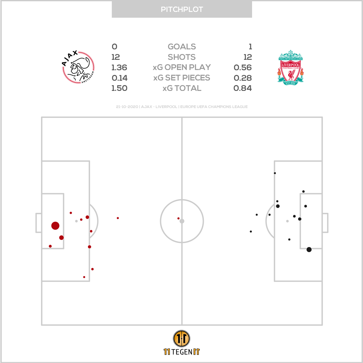 2020 10 21 Pitch Plot Ajax 0 1 Liverpool