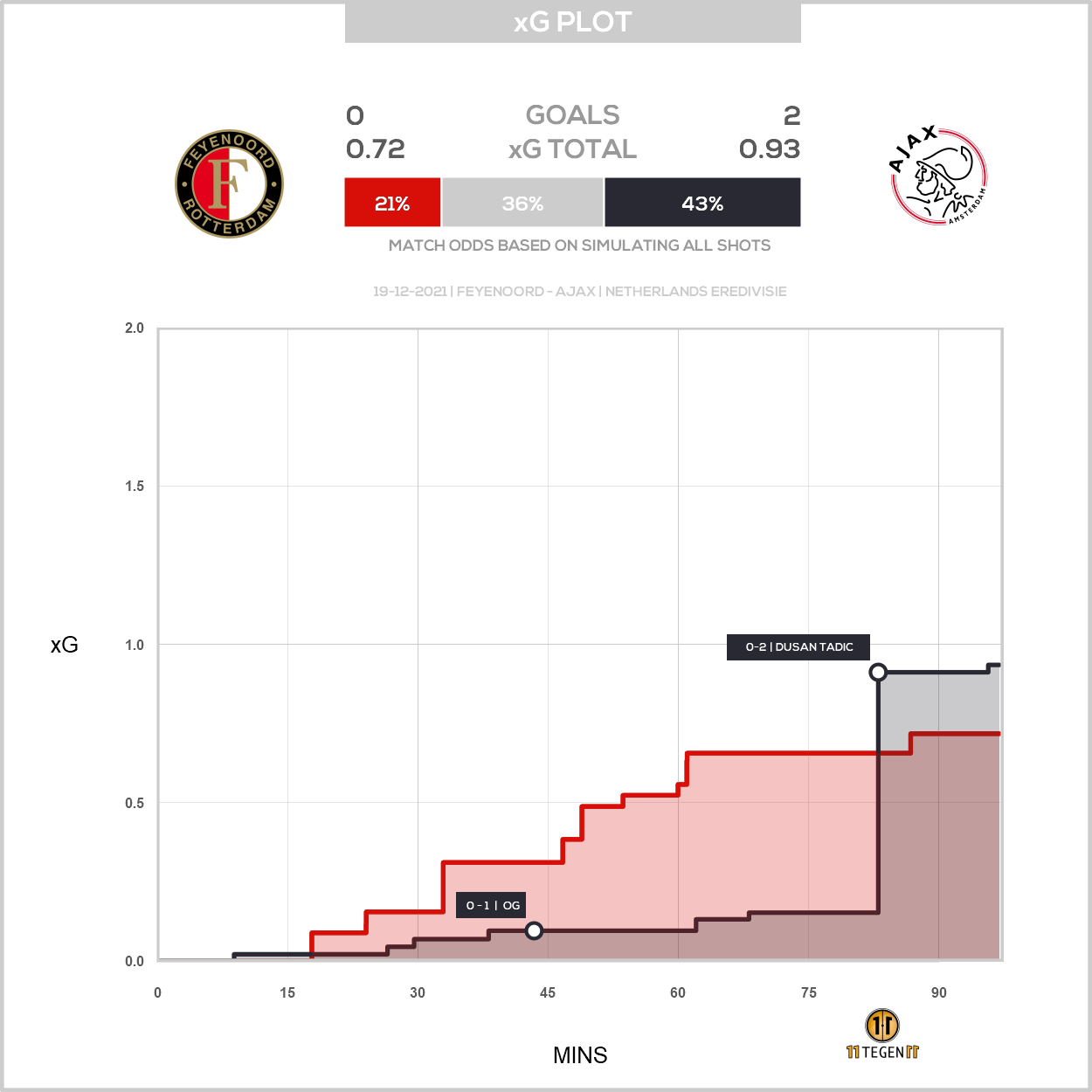 2021 12 19 Xg Plot Feyenoord 0 2 Ajax