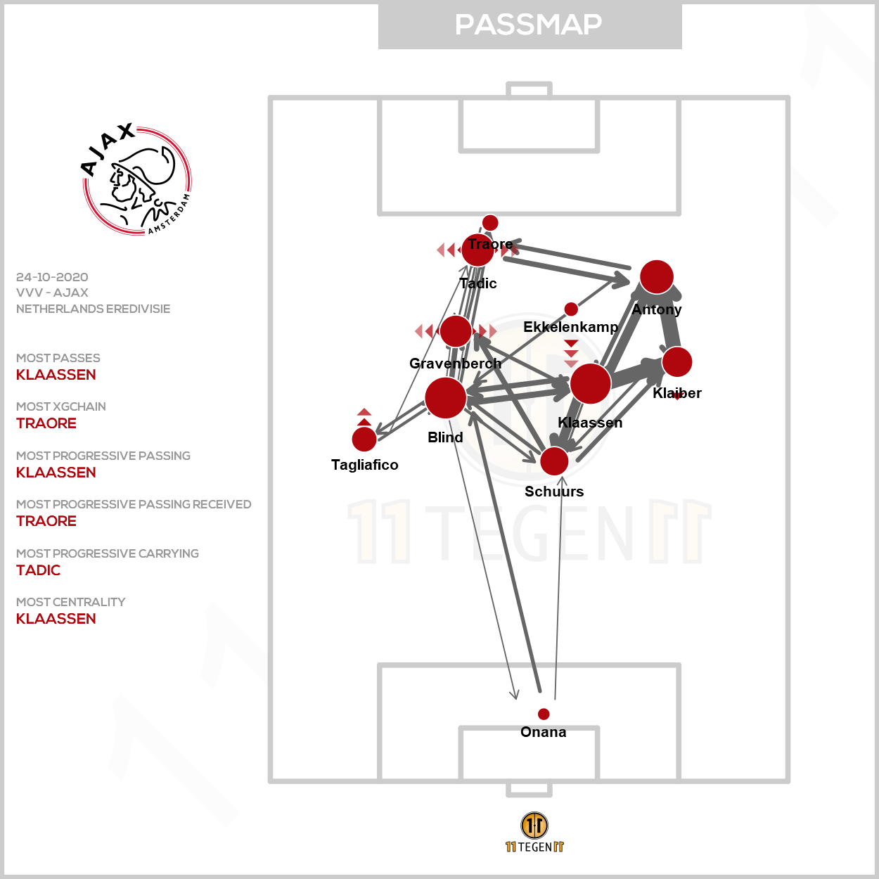2020 10 24 Ajax Passing Plot VVV Ajax