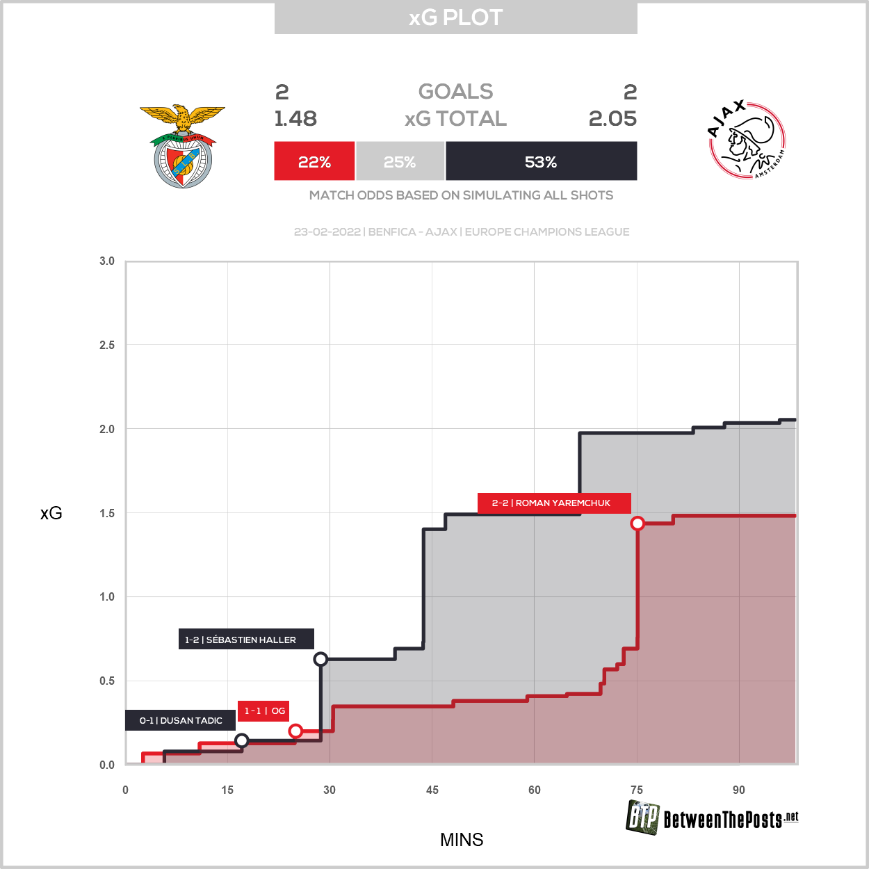 2022 02 23 Xg Plot Benfica 2 2 Ajax