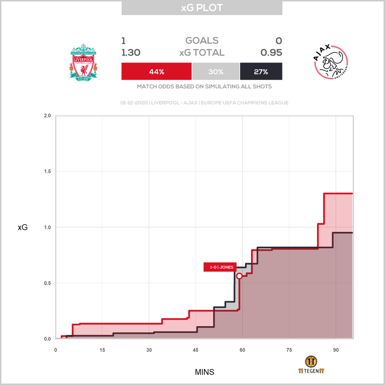 2020 12 01 1797157 Xg Plot Liverpool 1 0 Ajax