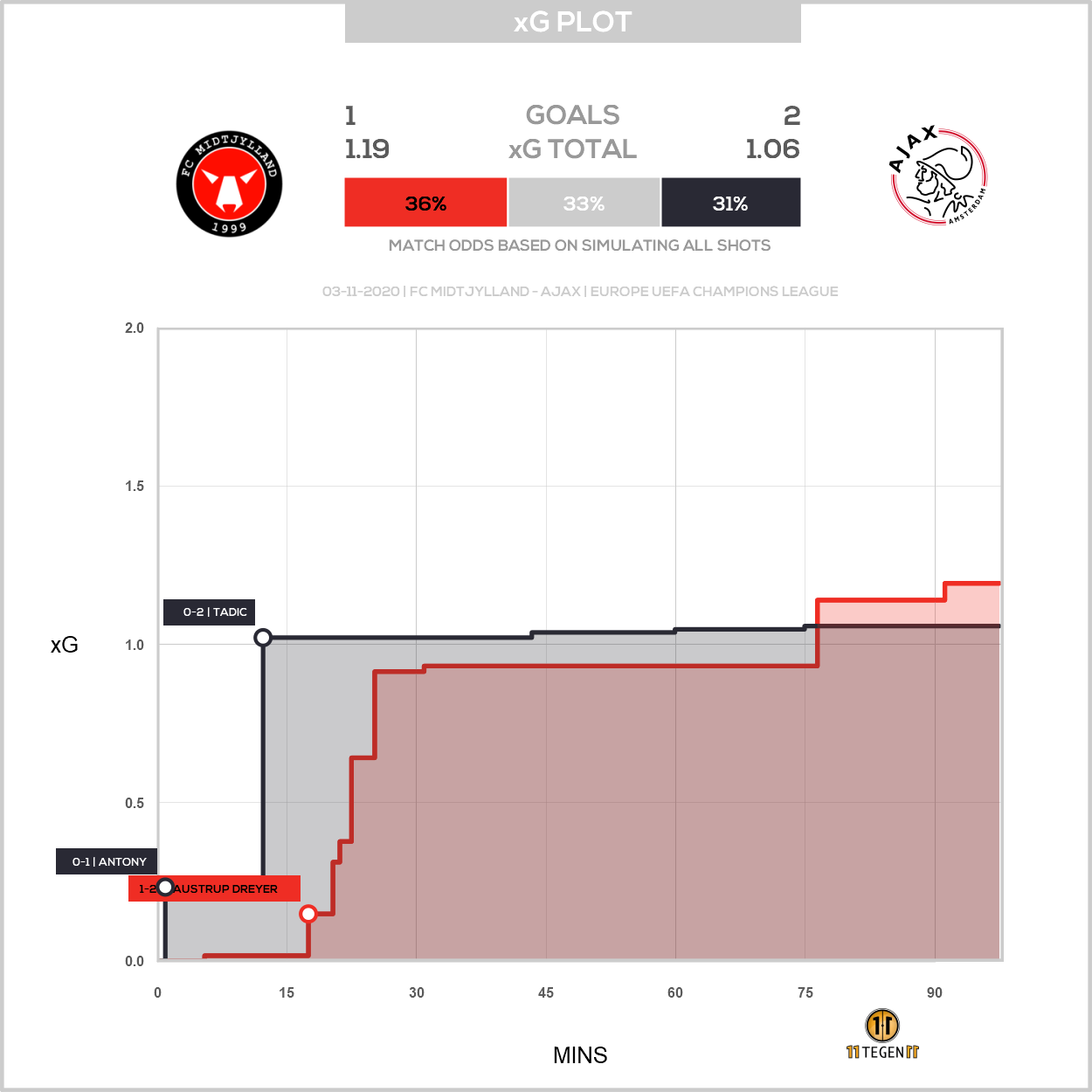 2020 11 03 1797153 Xg Plot FC Midtjylland 1 2 Ajax