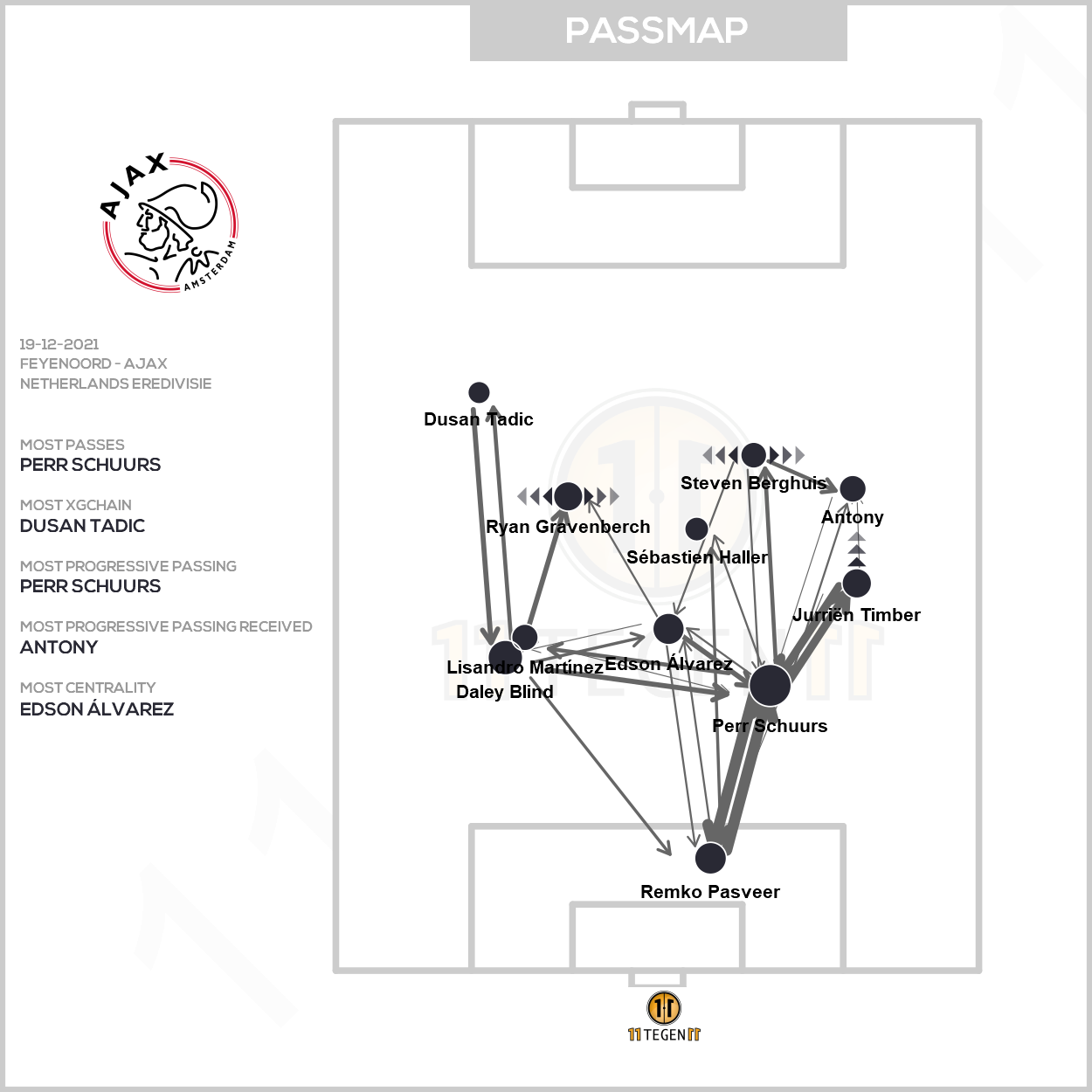 2021 12 19 Passmap Ajax Feyenoord 0 2 Ajax